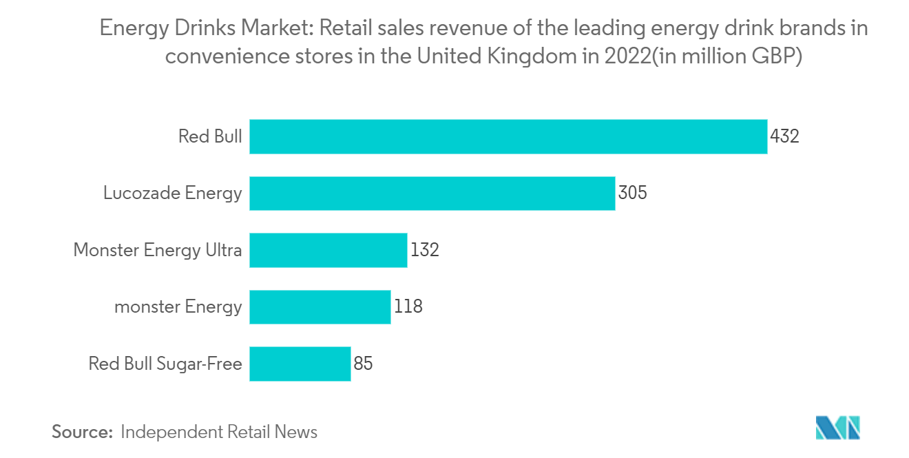 Marché européen des boissons énergisantes&nbsp; Chiffre daffaires des ventes au détail des principales marques de boissons énergisantes dans les magasins de proximité au Royaume-Uni en 2022 (en millions de GBP)