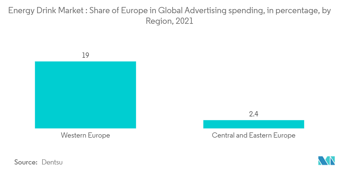 Europe Energy Drink Market : Share of Europe in Global Advertising spending, in percentage, by Region, 2021