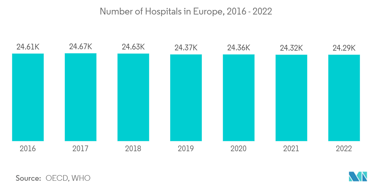 欧州のエネルギー管理システム市場ヨーロッパの病院数（2016年～2022年
