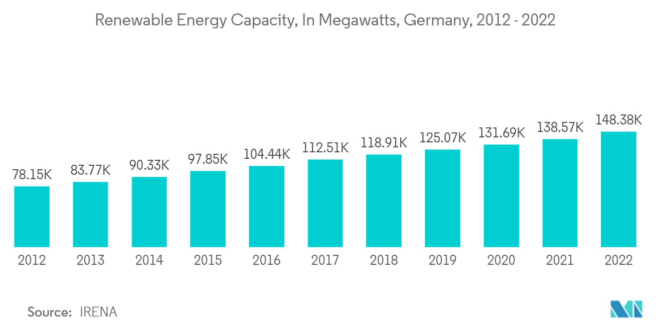 Mercado europeo de sistemas de gestión de energía capacidad de energía renovable, en megavatios, Alemania, 2012-2022