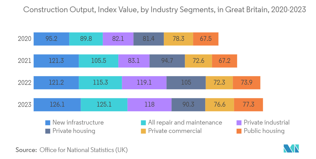 Europe Energy Management Systems Market: Construction Output, Index Value, by Industry Segments, in Great Britain, 2020-2023