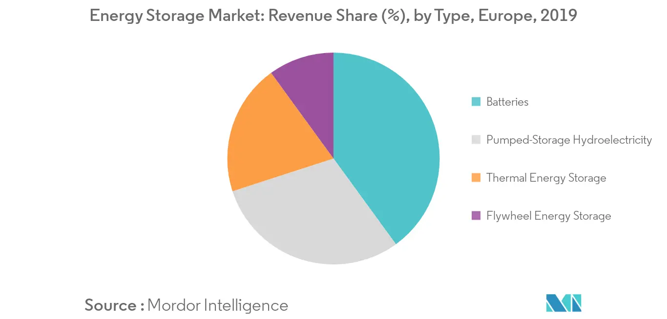 Europe Energ Storage Market - Share (%) by Type
