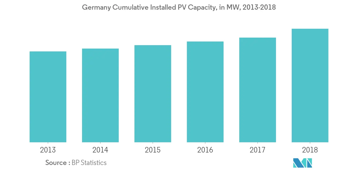 Europe Energy Storage Market - Germany Cumulative Installed PV Capacity