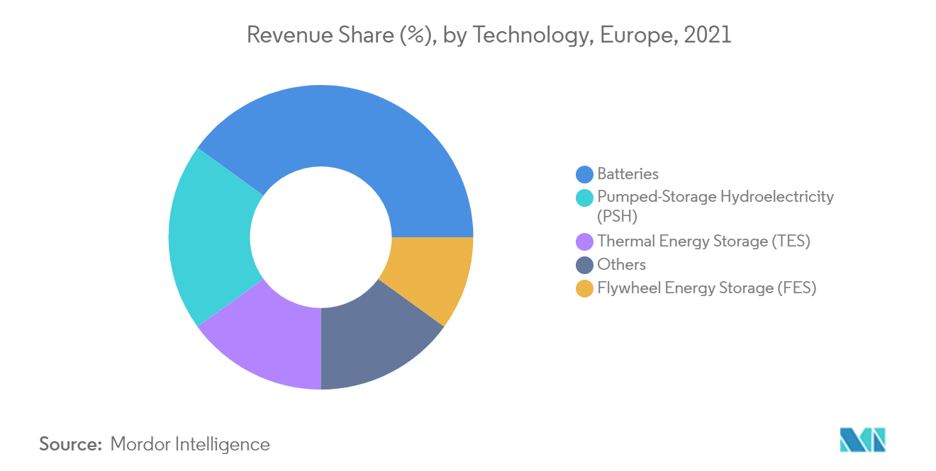 Europe Energy Storage Market - Revenue Share by Technology