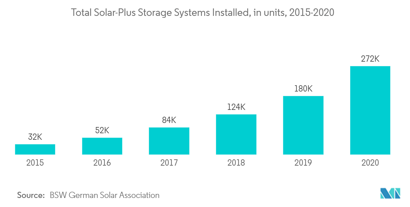Europe Energy Storage Market - Total Solar-Plus Storage Systems Installed