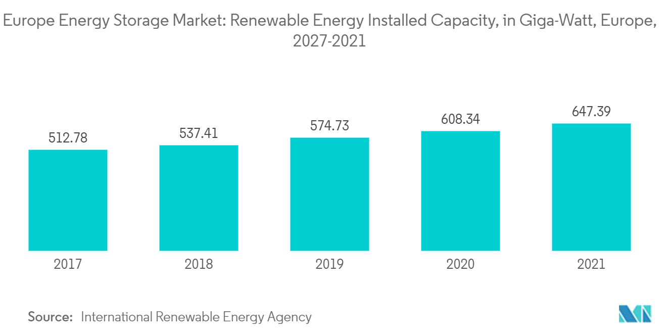 Europe Energy Storage Market: Renewable Energy Installed Capacity, in Giga-Watt, Europe,2017-2021