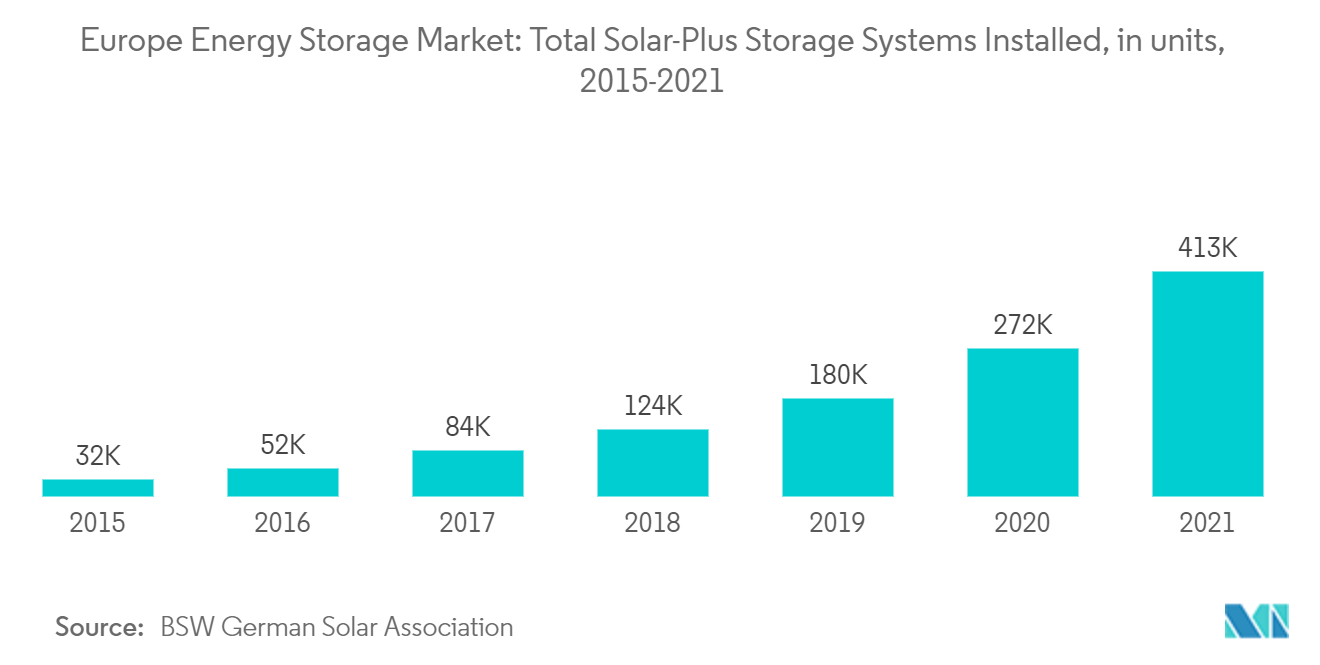 سوق تخزين الطاقة في أوروبا إجمالي أنظمة تخزين الطاقة الشمسية الإضافية المثبتة ، في الوحدات ، 2015-2021