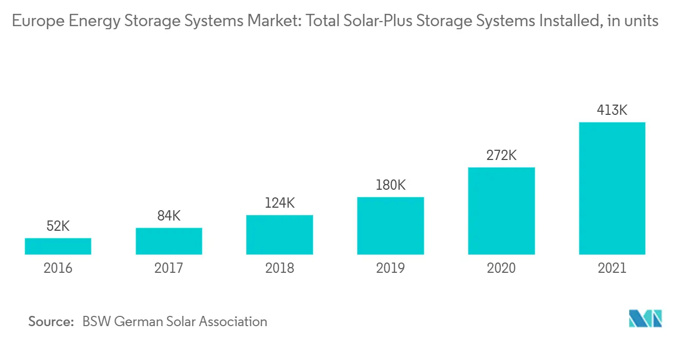 Europe Energy Storage Systems Market: Total Solar-Plus Storage Systems Installed, in units
