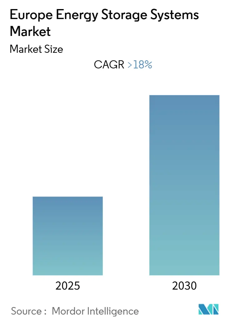 Europe Energy Storage Systems Market (2025 - 2030)