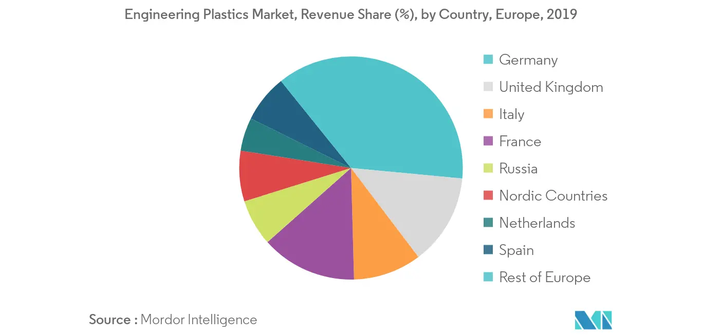 Europe Engineering Plastics Market Industry Growth