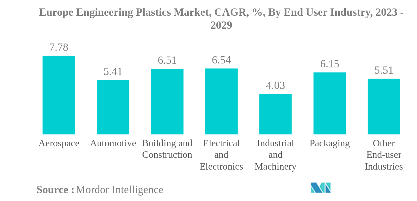 欧州エンジニアリングプラスチック市場欧州エンジニアリングプラスチックス市場：CAGR（年平均成長率）：エンドユーザー産業別、2023〜2029年