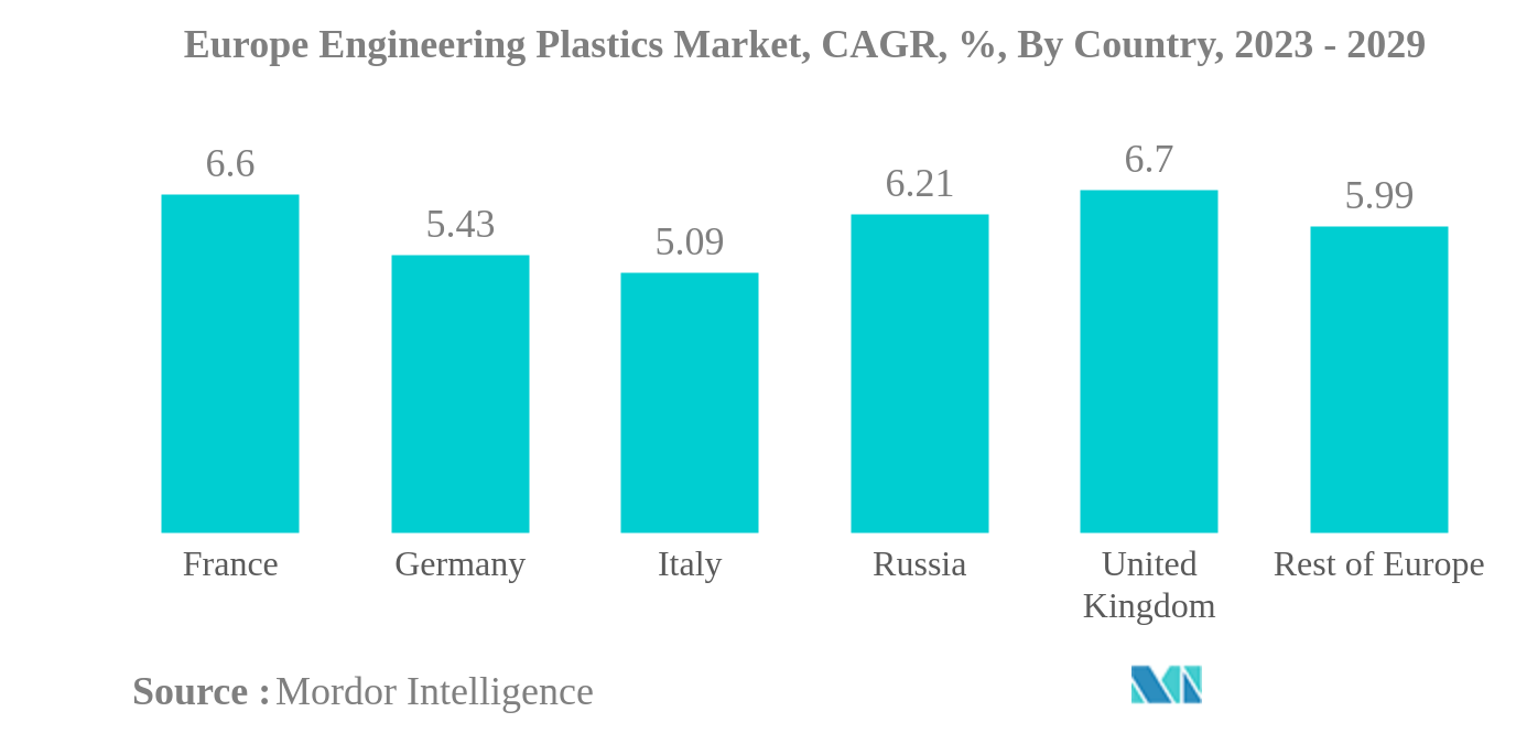 欧州エンジニアリングプラスチック市場欧州エンジニアリングプラスチック市場：CAGR（年平均成長率）、国別、2023〜2029年