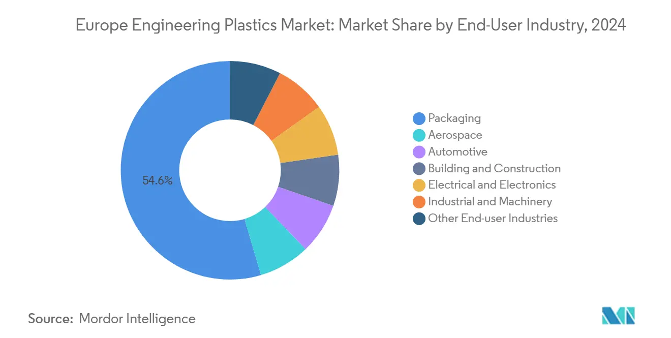 Europe Engineering Plastics Market: Market Share by End-User Industry