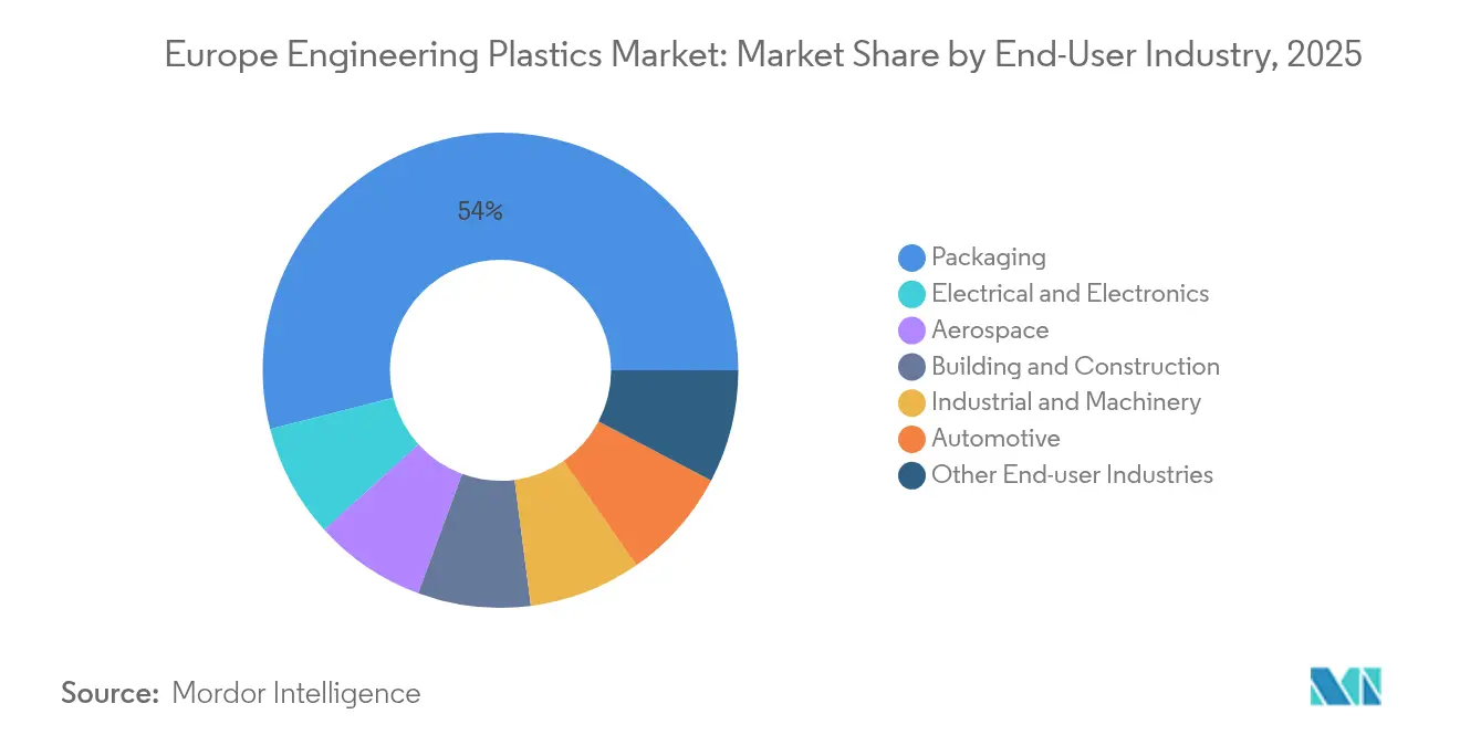 Europe Engineering Plastics Market: Market Share by End-User Industry, 2025