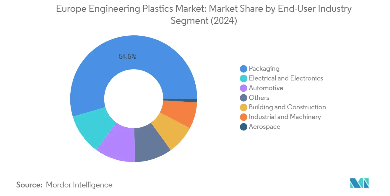 Market Analysis of Europe Engineering Plastics Market: Chart for End User Industry