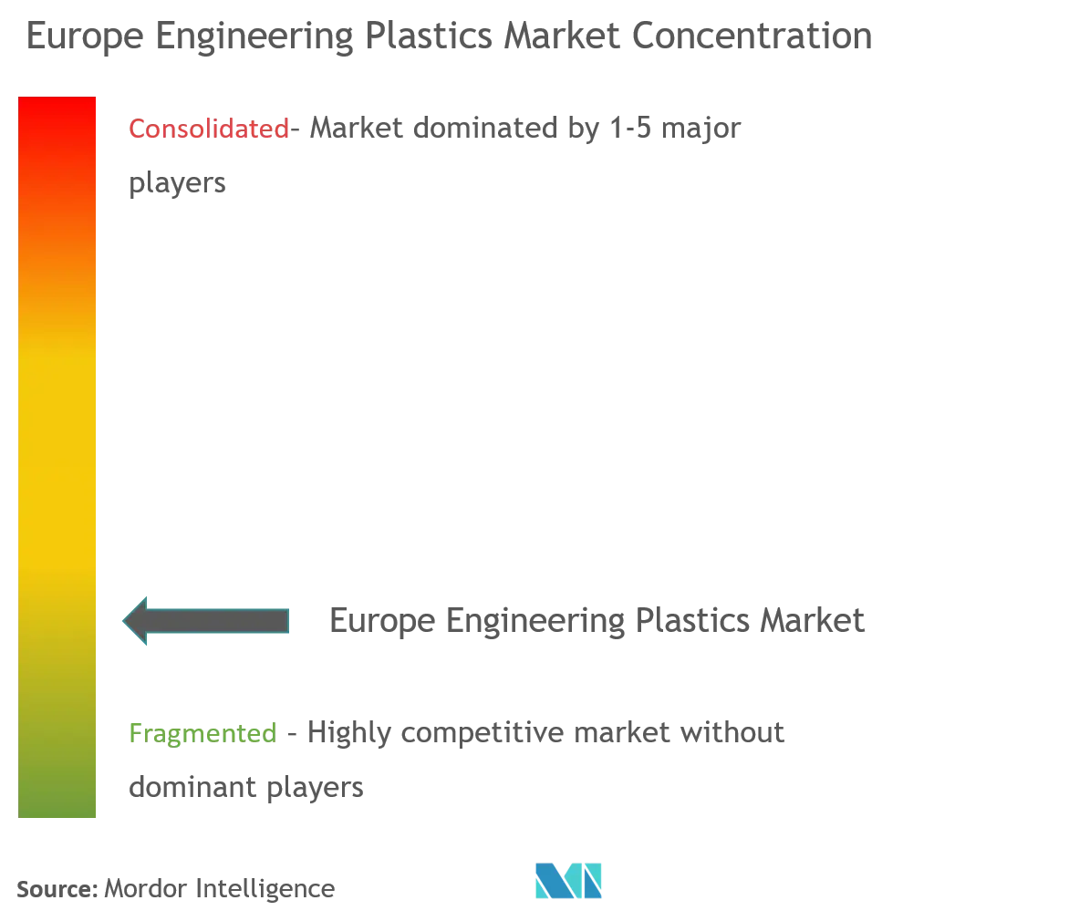 "BASF SE, SABIC, Solvay, Covestro AG, DuPont"