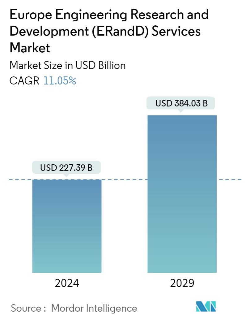 Europe Engineering Research And Development (ER&D) Services Market Summary