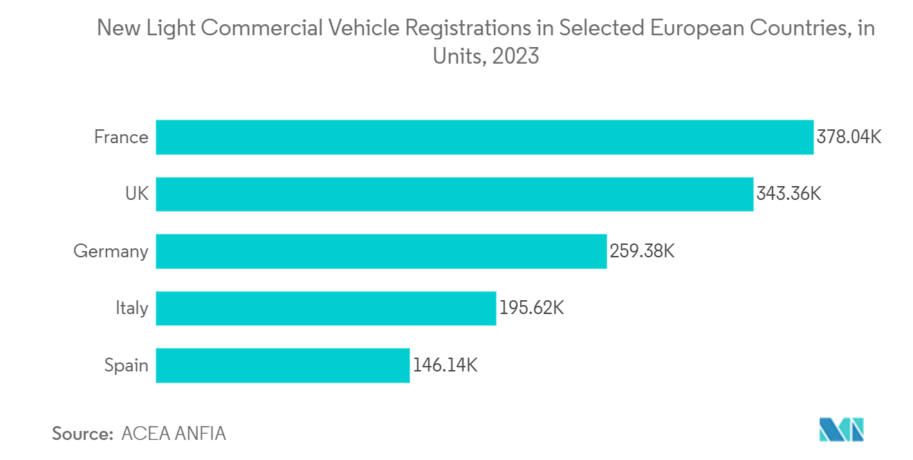 Europe Engineering Research And Development (ER&D) Services Market: New Light Commercial Vehicle Registrations in Selected European Countries, in Units, 2023