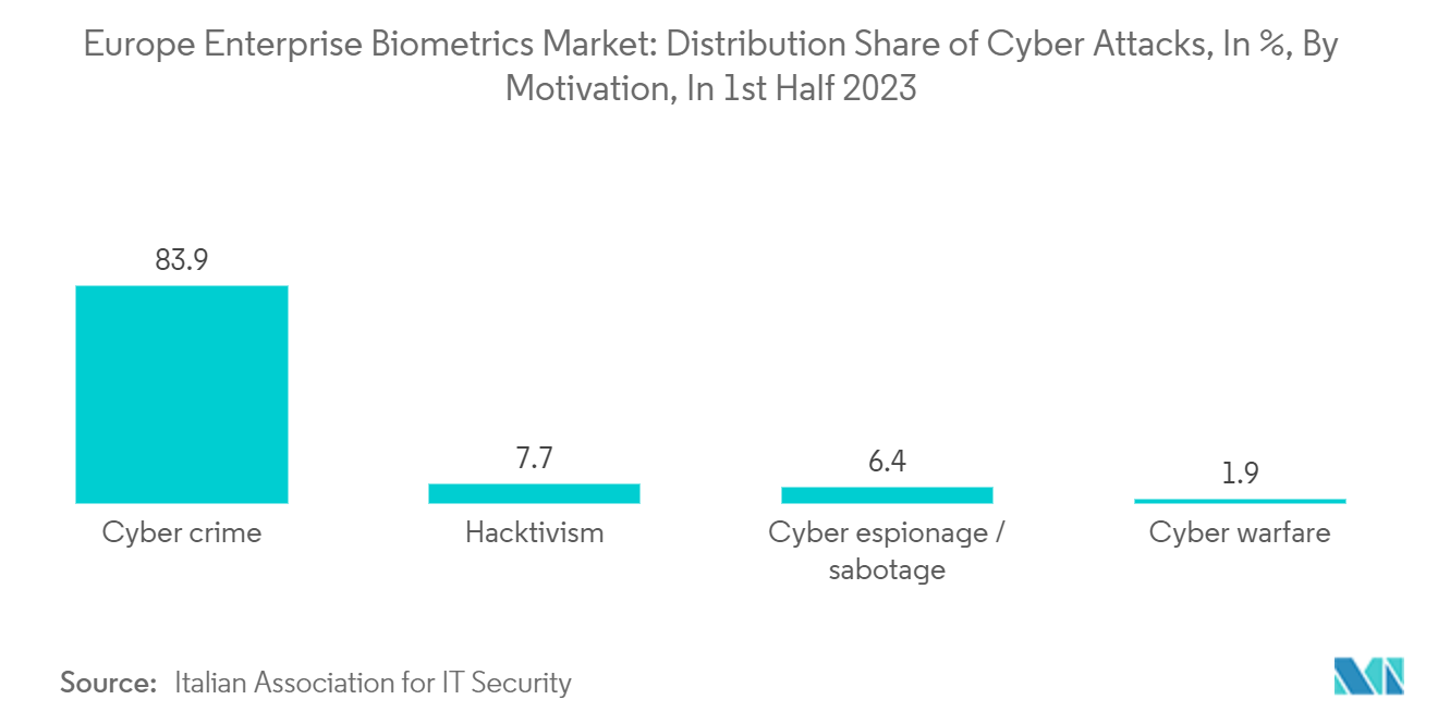 : Europe Enterprise Biometrics Market: Distribution Share of Cyber Attacks, In %, By Motivation, In 1st Half 2023