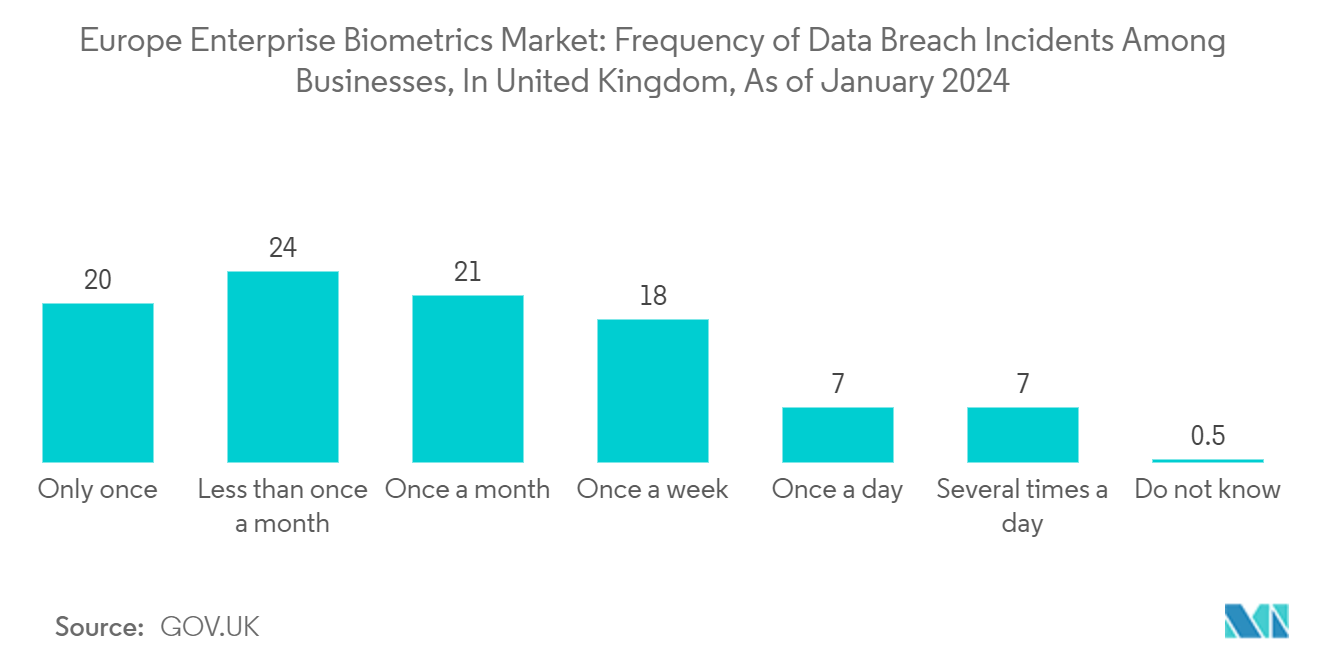 : Europe Enterprise Biometrics Market: Frequency of Data Breach Incidents Among Businesses, In  United Kingdom, As of January 2024