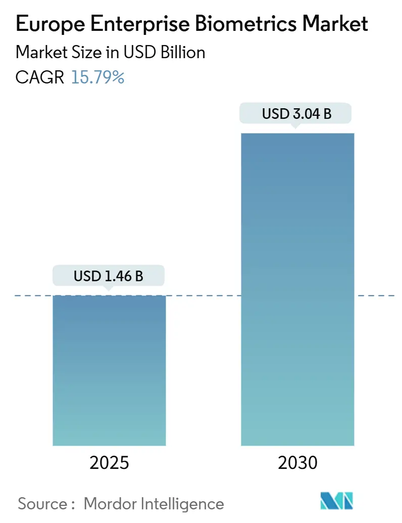Europe Enterprise Biometrics Market (2025 - 2030)