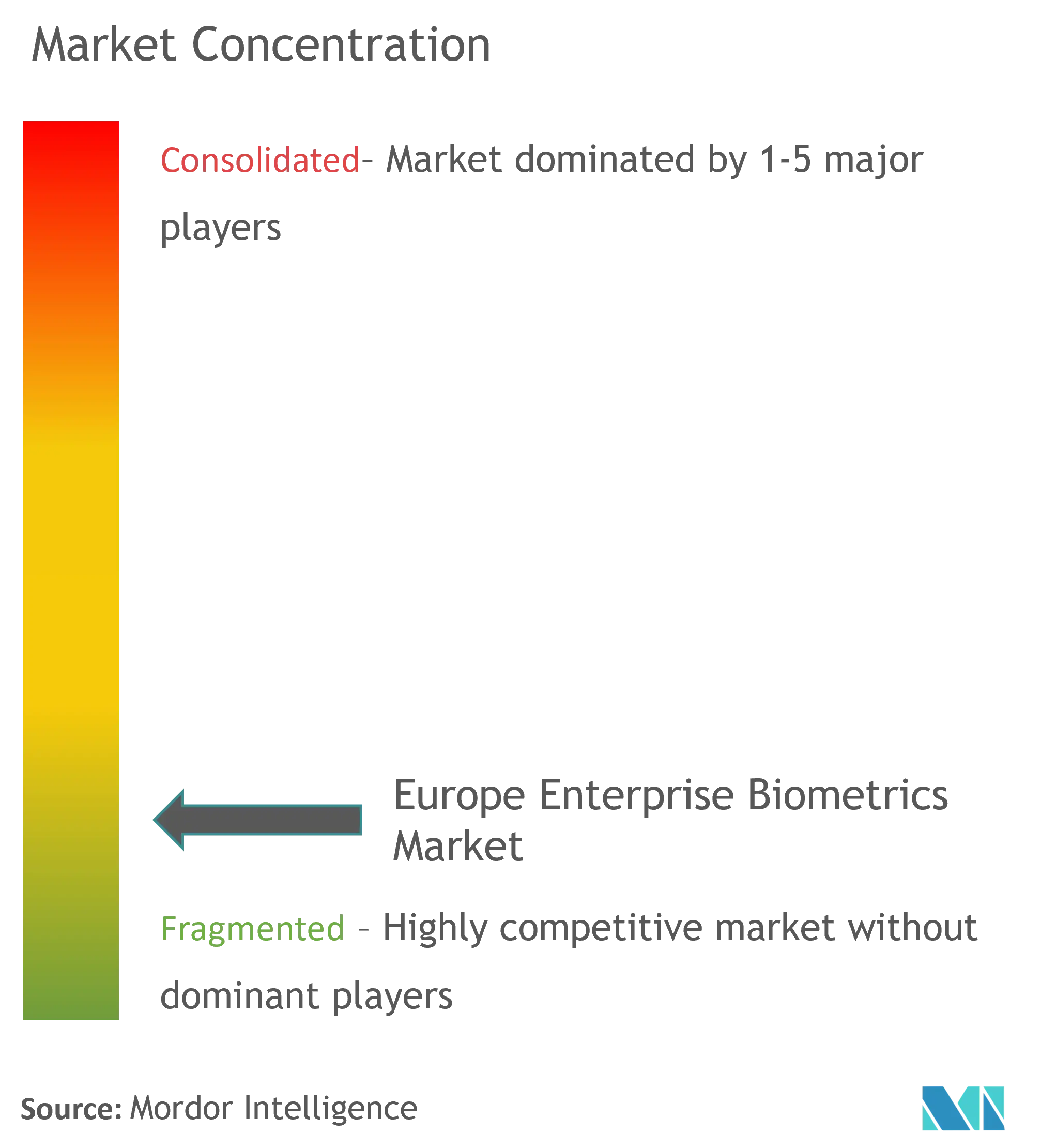 Europe Enterprise Biometrics Market Concentration