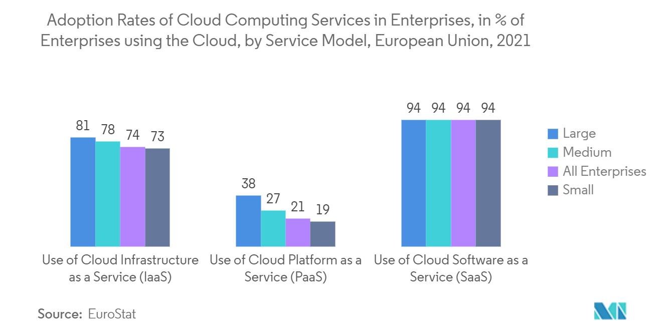 Europe Enterprise Firewall Market: Adoption Rates of Cloud Computing Services in Enterprises, in % of Enterprises using the Cloud, by Service Model, European Union, 2021 