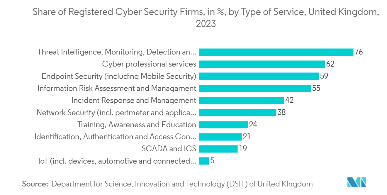 Europe Enterprise Firewall Market: Share of Registered Cyber Security Firms, in %, by Type of Service, United Kingdom, 2022