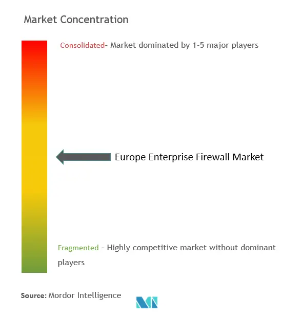 Marktkonzentration für Unternehmens-Firewalls in Europa