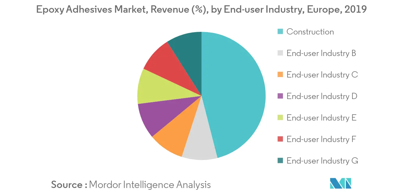 Europe Epoxy Adhesives Market - Revenue Share