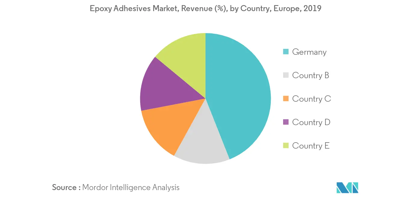 Europe Epoxy Adhesives Market - Revenue Share