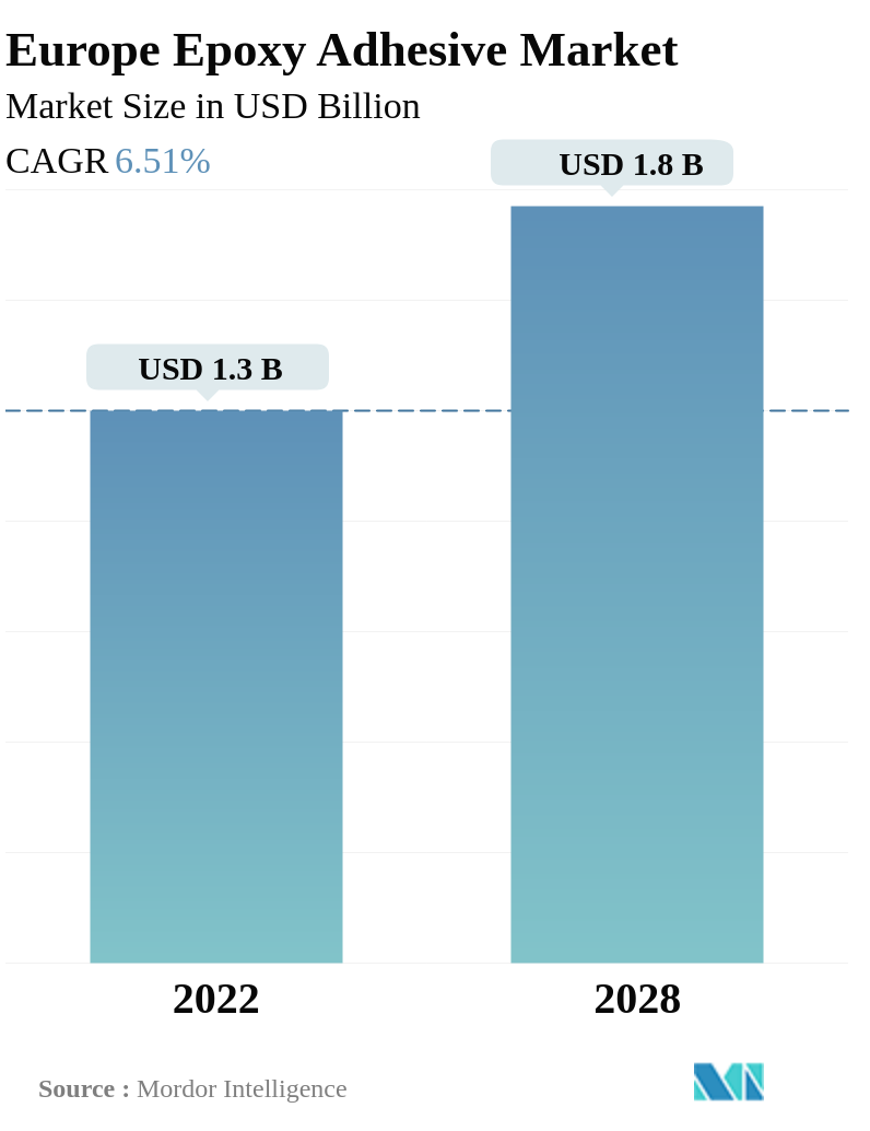 Europe Epoxy Adhesive Market Report Size, Share, Growth & Trends