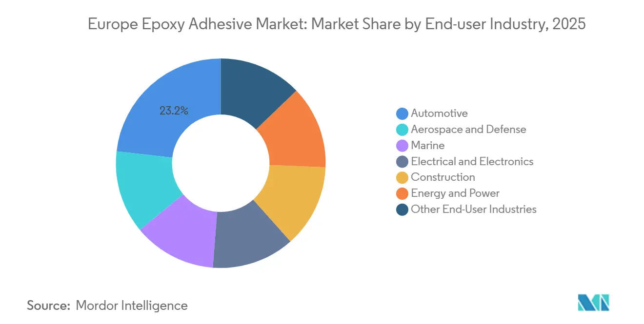 Europe Epoxy Adhesive Market: Market Share by End-user Industry