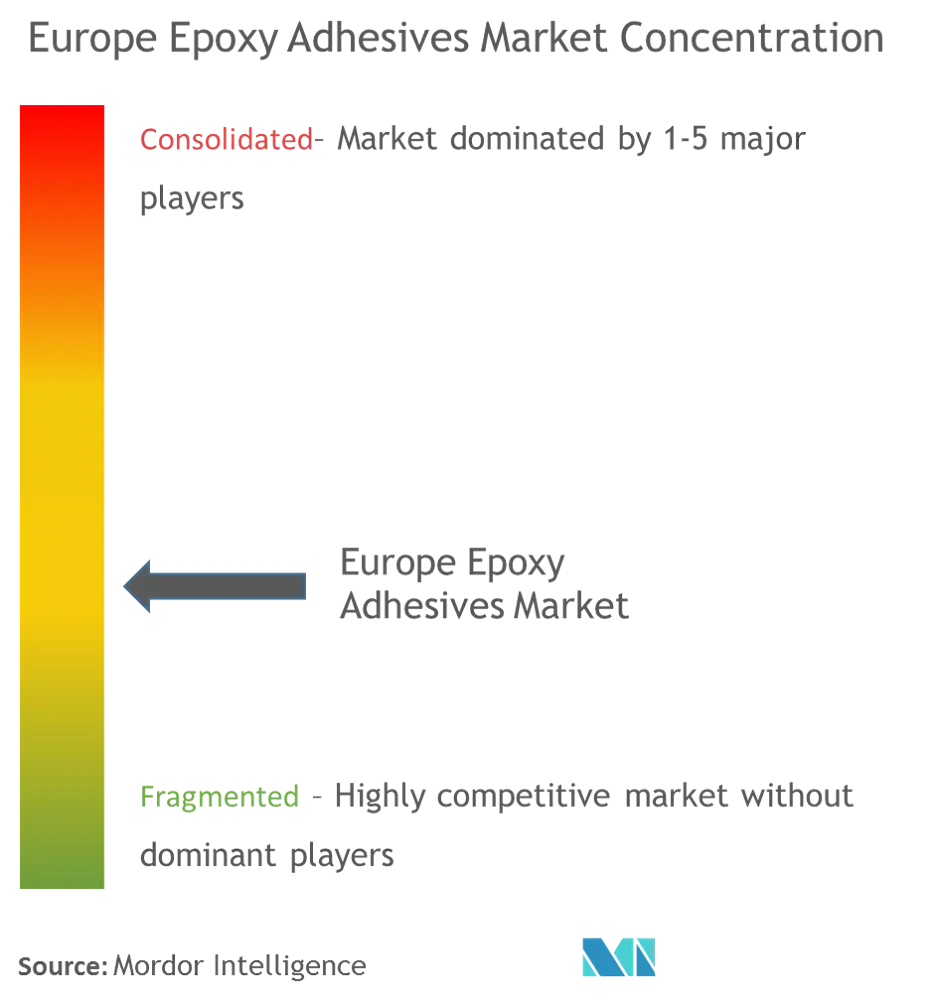 Europe Epoxy Adhesives Market - Market Concentration.png