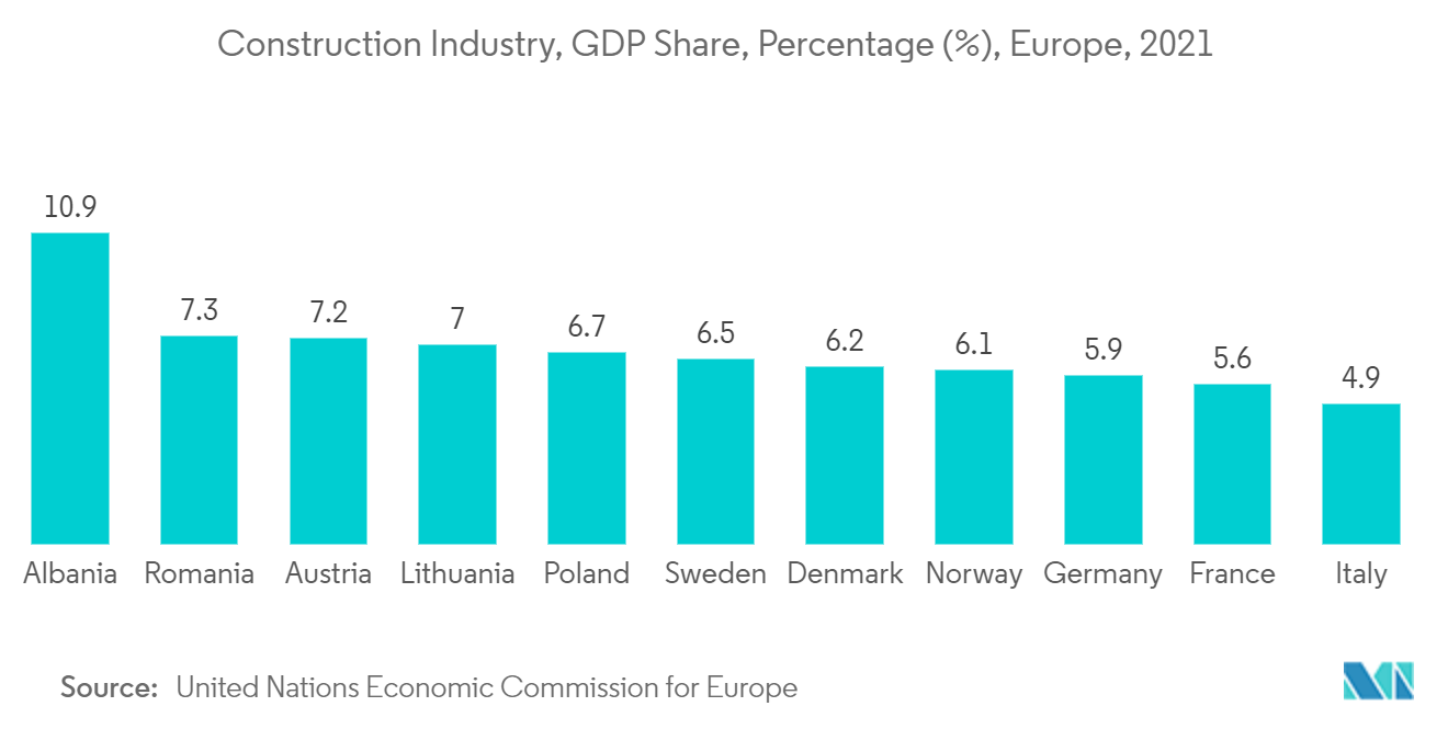 Industria de la construcción, participación en el PIB, porcentaje (%), Europa, 2021