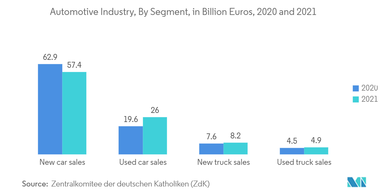 汽车行业，按细分市场，十亿欧元，2020 年和 2021 年