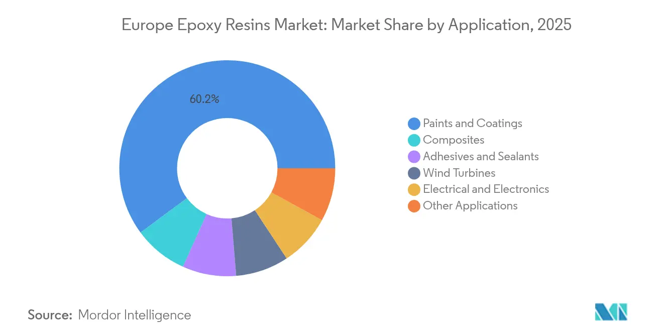 Europe Epoxy Resins Market: Market Share by Application, 2025