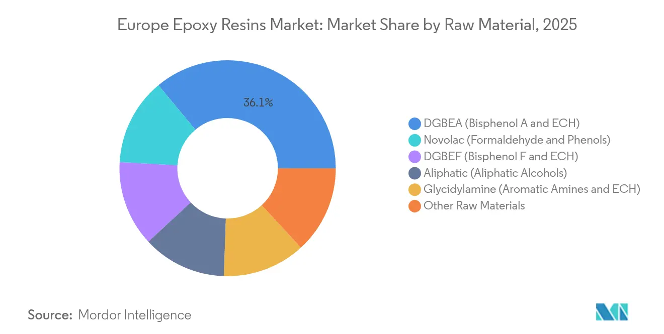 Europe Epoxy Resins Market: Market Share by Raw Material, 2025