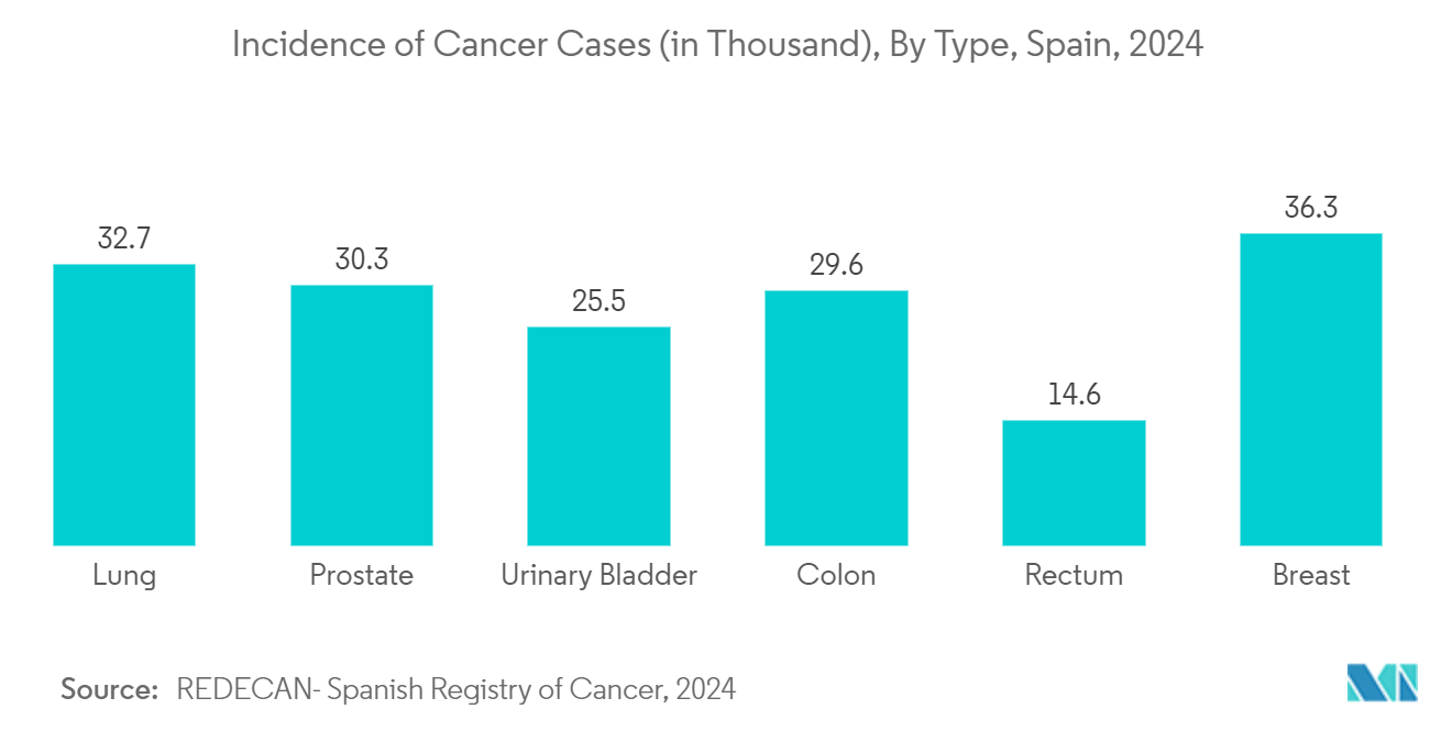 Europe Esoteric Testing Market: Incidence of Cancer Cases (in Thousand), By Type, Spain, 2024