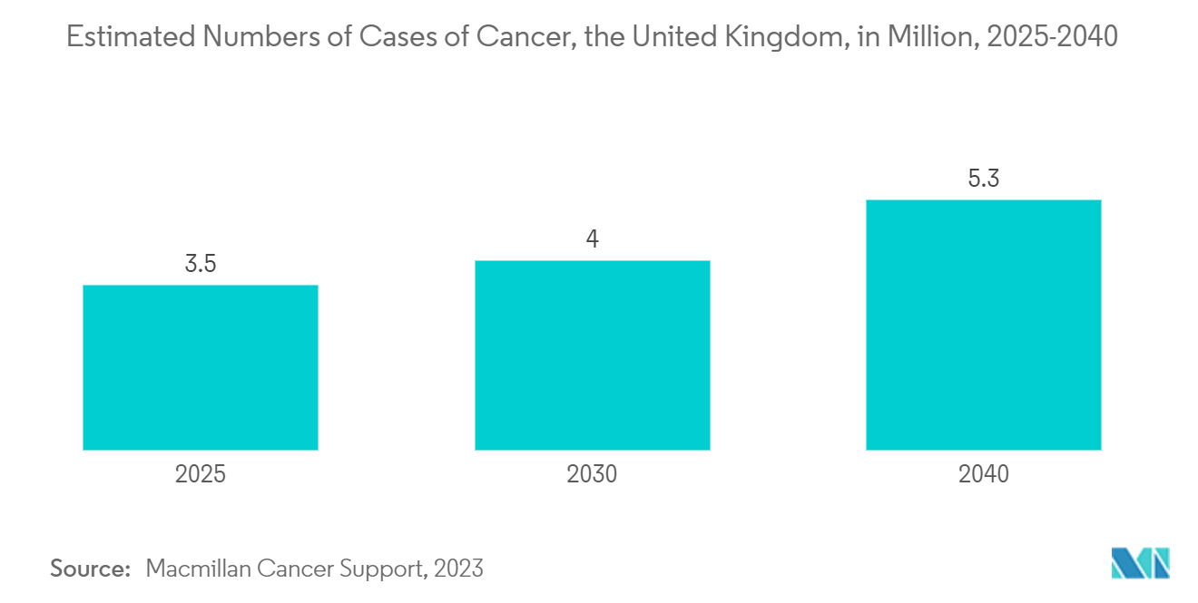 Europe Esoteric Testing Market: Estimated Numbers of Cases of Cancer, the United Kingdom, in Million, 2025-2040