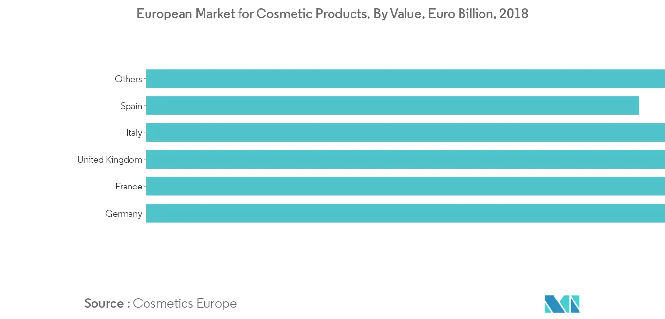 Europe Essential Oils Market Growth Rate