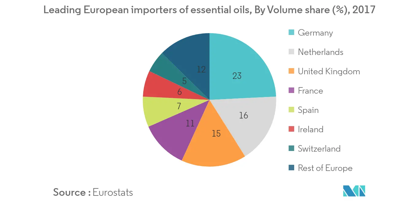 Europe Essential Oils Market Key Trends