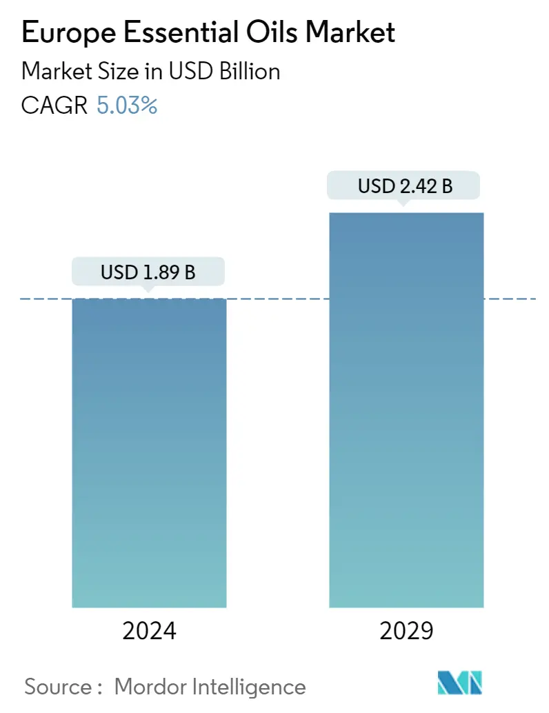 ملخص سوق الزيوت العطرية في أوروبا