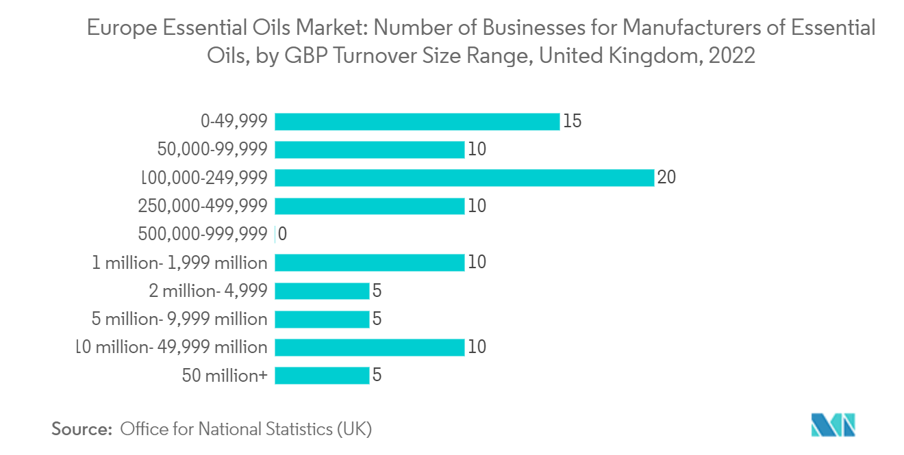 Marché européen des huiles essentielles&nbsp; nombre dentreprises de fabricants dhuiles essentielles, par tranche de chiffre daffaires en GBP, Royaume-Uni, 2022