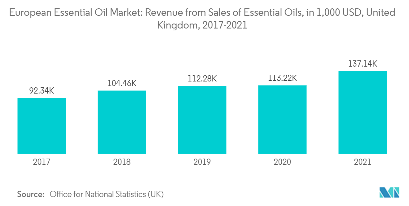 Europäischer Markt für ätherische Öle Umsatz aus dem Verkauf ätherischer Öle, in 1.000 USD, Vereinigtes Königreich, 2017–2021