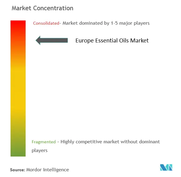 Concentración del mercado europeo de aceites esenciales