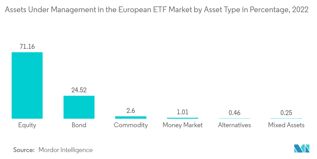 欧洲 ETF 市场：2022 年欧洲 ETF 市场按资产类型划分的管理资产百分比