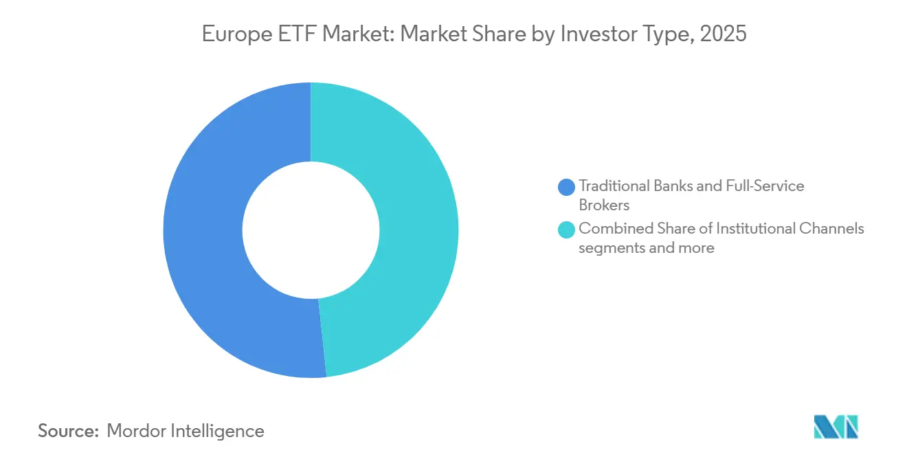 Europe ETF Market: Market Share by Investor Type