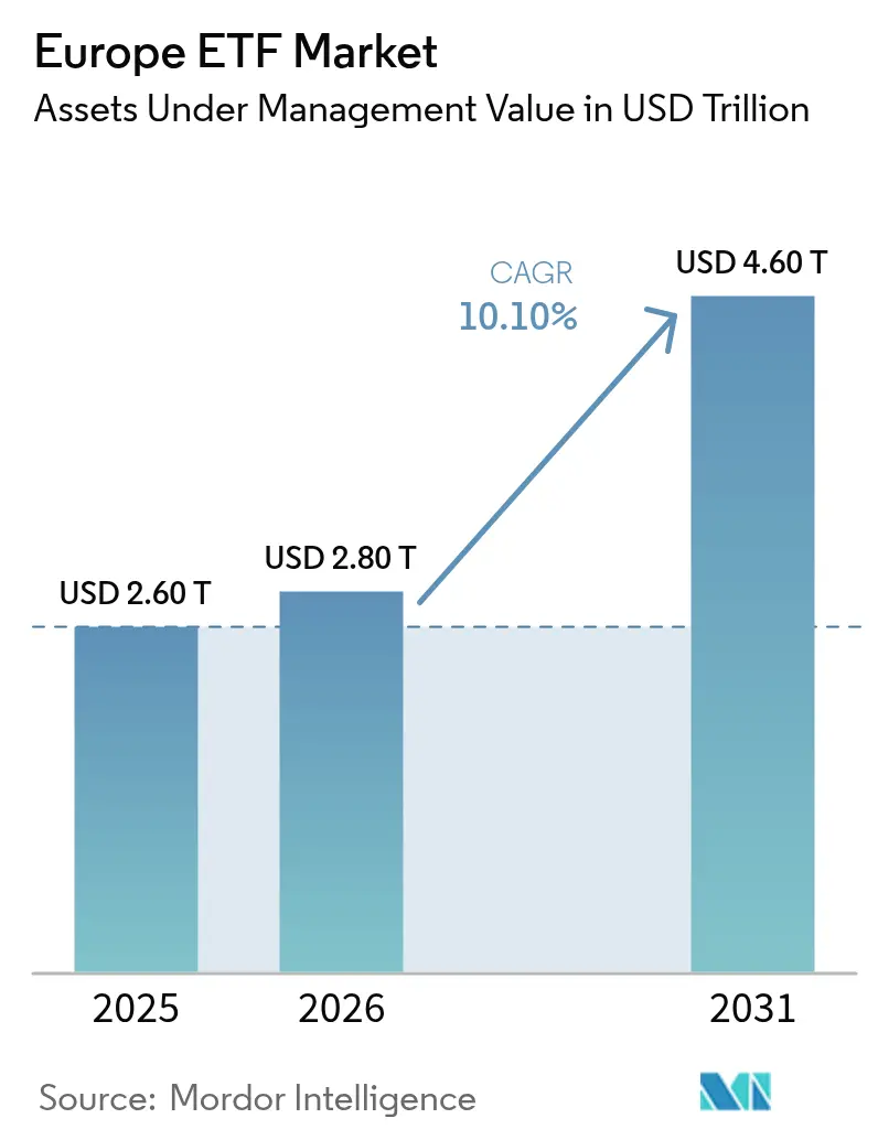 Europe ETF Market (2026 - 2031)