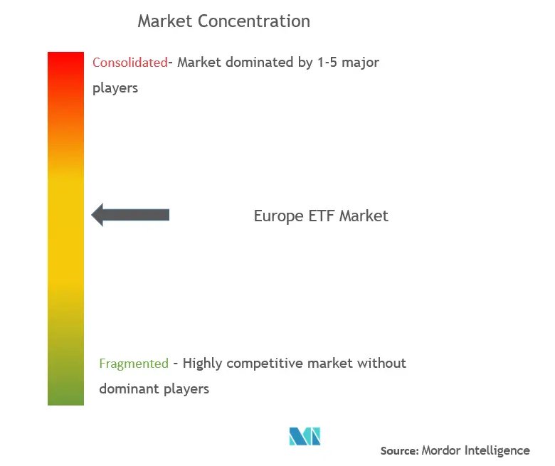 Industria ETF en EuropaConcentración del Mercado